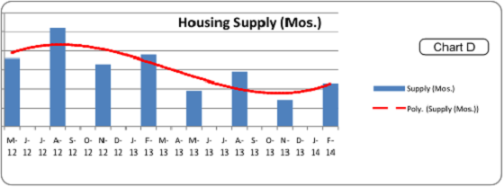 Portland Home Appraisal Housing Supply Graph
